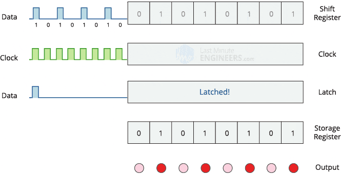Shift Register working