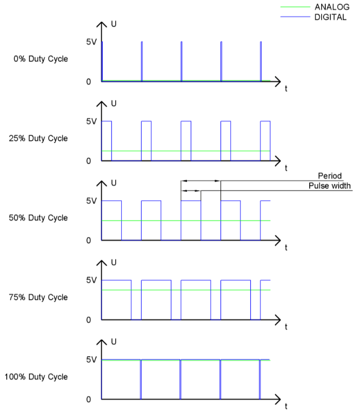 PWM Duty Cycle